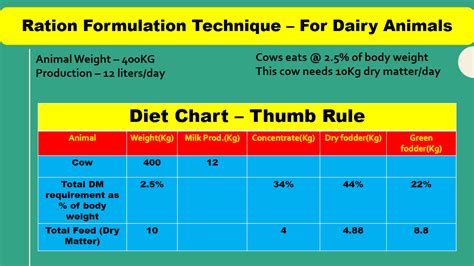 Dairy Cows Ration Formulation – Easy Steps for Farmers | Pashudhan praharee