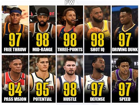 NBA 2K21 Rating Leaders Per Category: Stephen Curry Is Best Three-Point ...