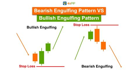 What Is Bearish Engulfing Candlestick Pattern Reversal Signal ...