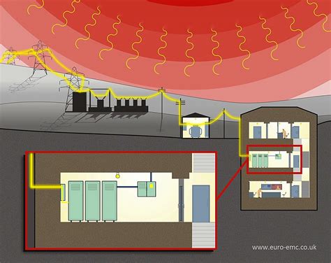 EMP Shielding | Electromagnetic Pulse Shielding - European EMC Products