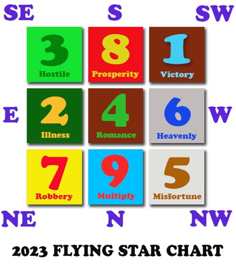 Flying Star Feng Shui 2023