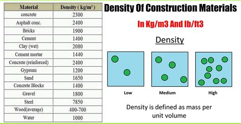 Density Of Construction Materials In Kg/m3 And Ib/ft3 | Engineering ...