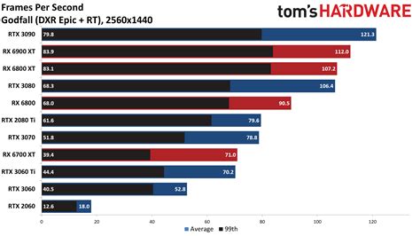 AMD vs Nvidia: Which GPUs Are Best for Ray Tracing? | Tom's Hardware