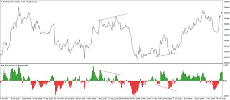 Bull Bear Power Indicator Divergence Strategy