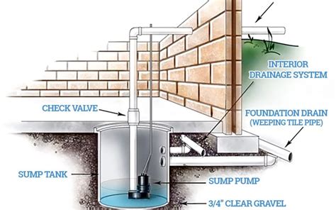 French Drain Installation Inside Basement - Openbasement