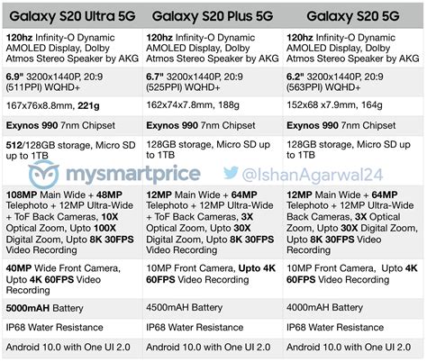 New Leak Reveals All Specifications of Samsung Galaxy S20