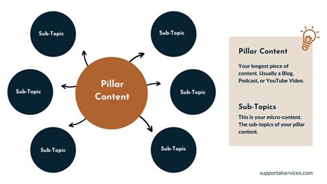 Creating an Engaging Content Strategy with Content Pillars | Supportal