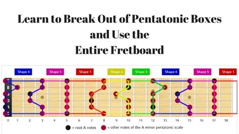 Learn to Break Out of Pentatonic Boxes and Use the Entire Fretboard ...