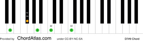 D dominant sharp ninth piano chord - D7#9 | ChordAtlas