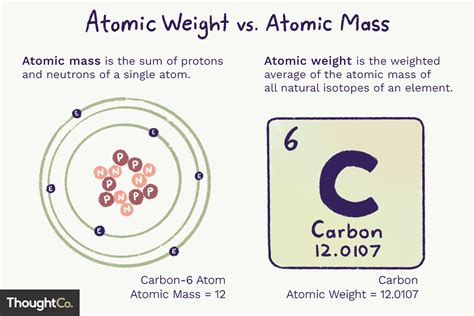 Difference Between Atomic Weight and Atomic Mass