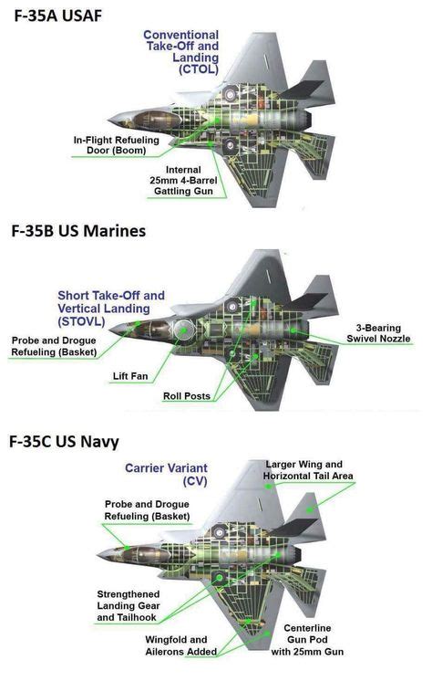 F-35A, F-35B and F-35C | Air Force | 비행기, 전투기 및 항공