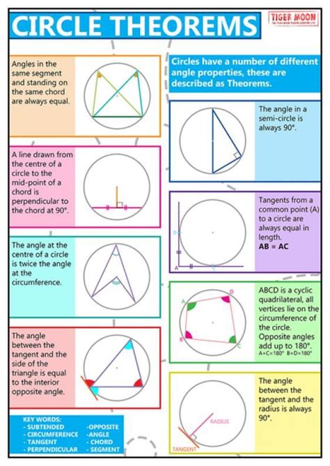 A poster to support understanding of circle theorems. Circles have ...