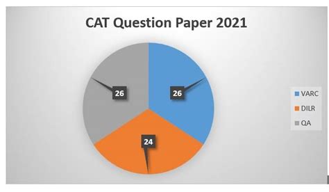 CAT 2021 Question Paper: What to Expect?