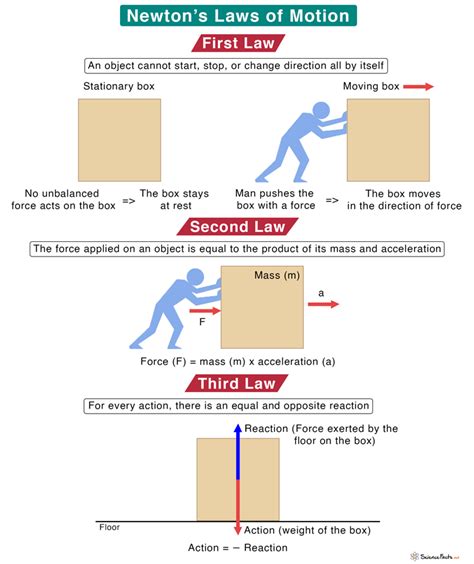 Newton’s Laws of Motion: Statement, Equation, and Examples