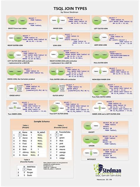 "SQL Server JOIN Types Poster/Cheatsheet" Metal Print for Sale by ...