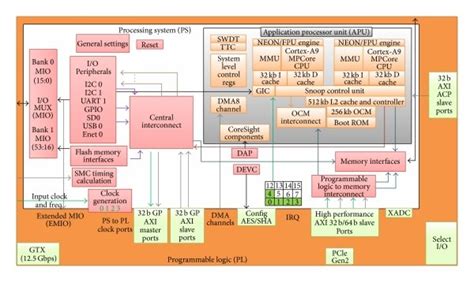 Zynq SoC architecture. | Download Scientific Diagram