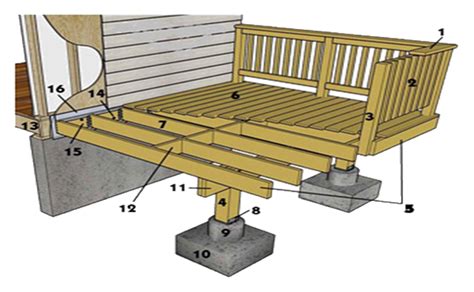 Deck - Span Tables and Technical Design Information | Blaine, MN