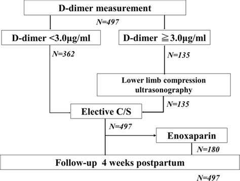 Flowchart showing screening for DVT in our institution. D-dimer levels ...