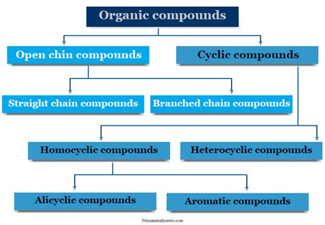 Organic Compound - Classification, Definition, Types, Examples