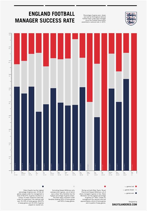 England Football Managers Success Rate | Visual.ly | England football ...