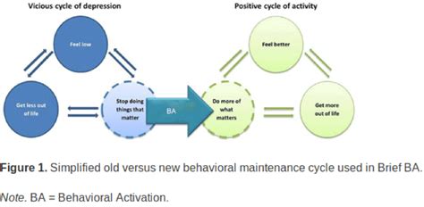 Behavioral Activation Therapy: 14+ Techniques & Worksheets (2023)