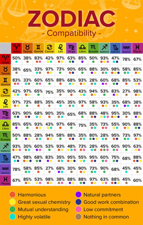 Star Signs Compatibility Chart