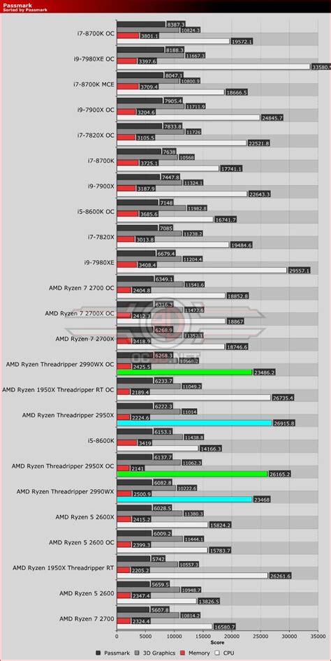 AMD Threadripper 2950X and 2990WX Review - OC3D