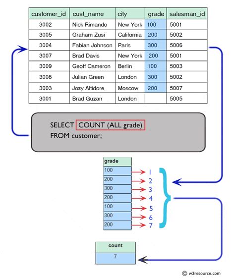 SQL Aggregate Function: Find the number of customers who gets at least ...