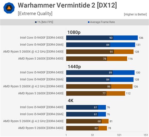 Intel Core i5-9400F vs. AMD Ryzen 5 2600X | TechSpot