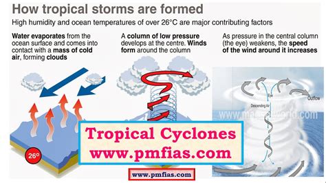 Formation Of Cyclones