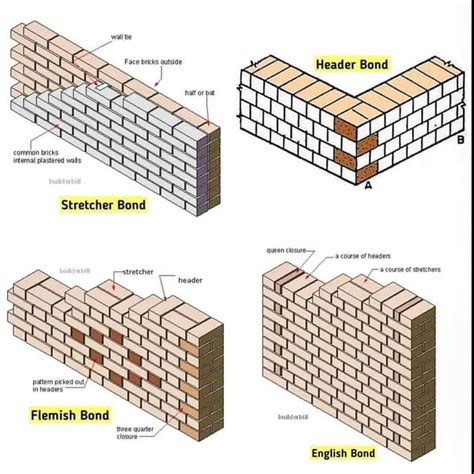 Types Of Bricks, Types Of Concrete, Concrete Mix Design, Brick Design ...