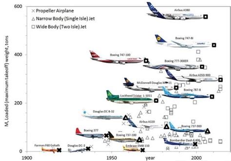 Survival of the Flight Test: Airplanes Evolve, Too