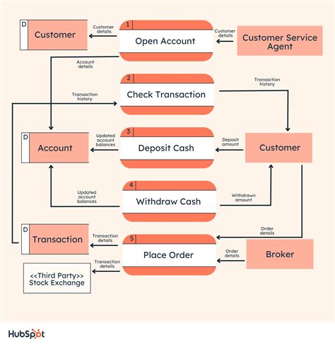 A Beginner's Guide to Data Flow Diagrams