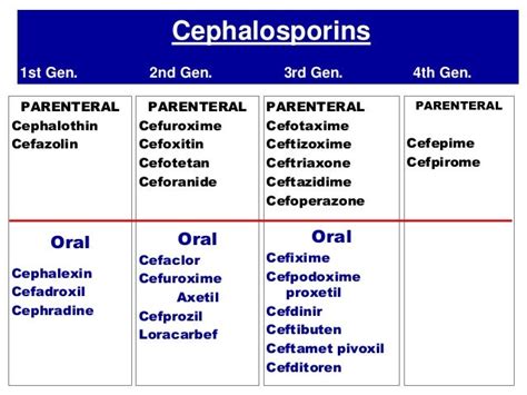 Cephalosporins