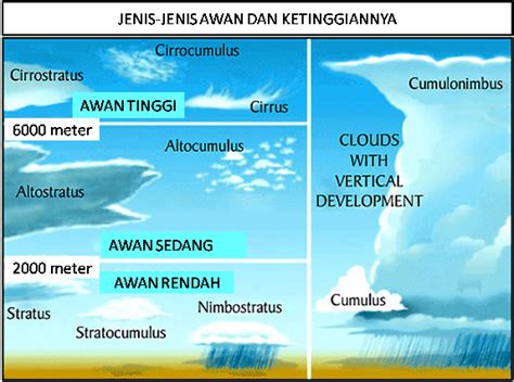 JENIS-JENIS AWAN & PROSES TERJADINYA HUJAN ~ GALERI ILMU PENGETAHUAN