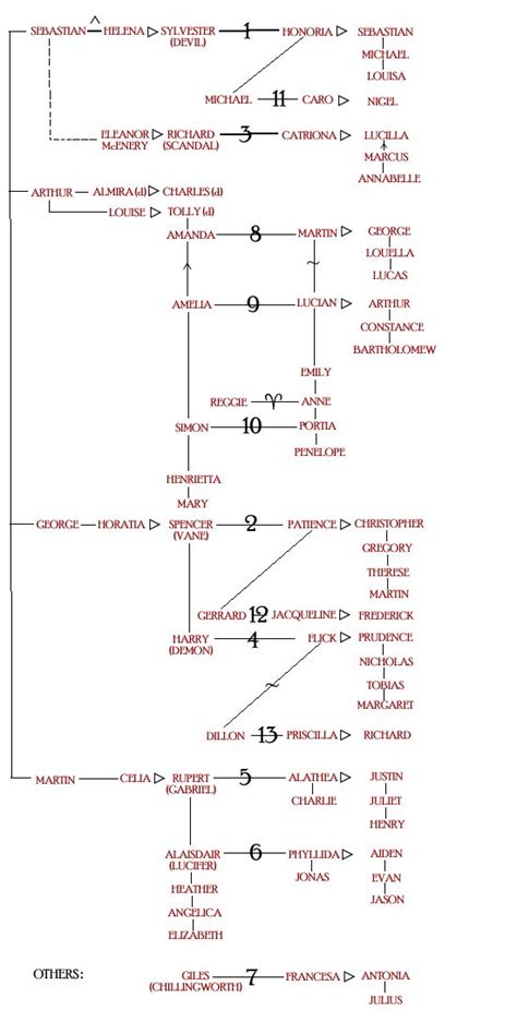 Stephanie Laurens Cynster's Family Tree | Cynster | Pinterest | Trees ...