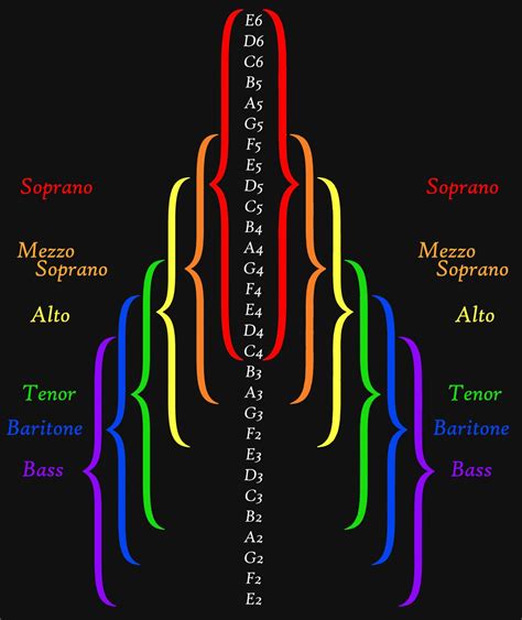 Tabela De Classificação Vocal - SOLOLEARN