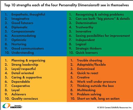 Personality Dimensions® Colourful Strengths – Personality Dimensions In ...