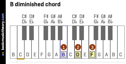 basicmusictheory.com: B diminished triad chord