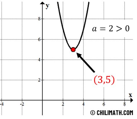 Parabola Equation Examples