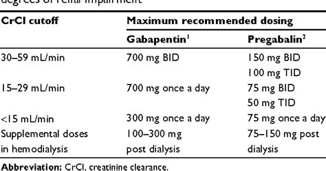 Gabapentin And Stage 3 Kidney Disease - Captions Pages