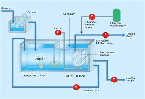 Biowatertech Wastewater Treatment Plant Equipment - Buy Wastewater ...