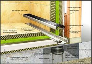 Waterproofing - TruLine Linear Drains