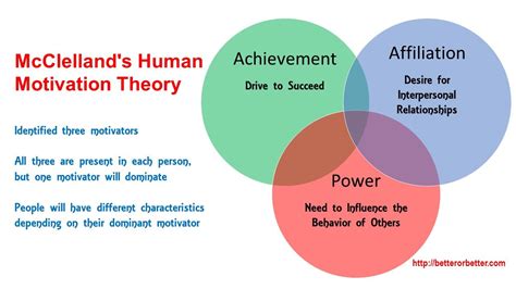 McClelland's human motivation theory | Motivation theory, Motivation ...