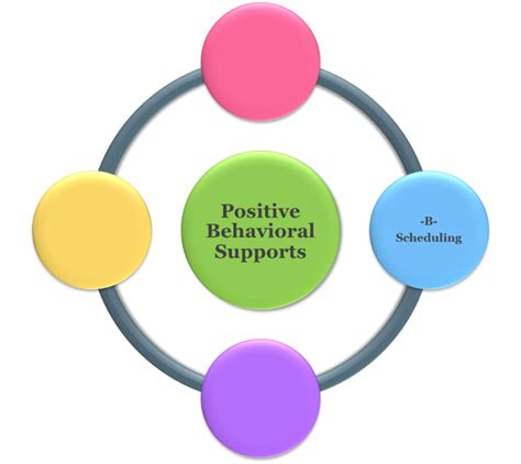 Positive Behavior Supports Classroom Guide - Special Education ...