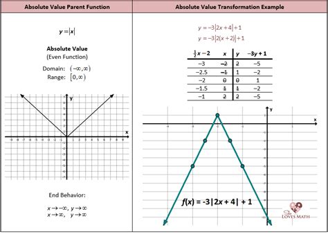 Graphing Absolute Value Linear Equations - Tessshebaylo