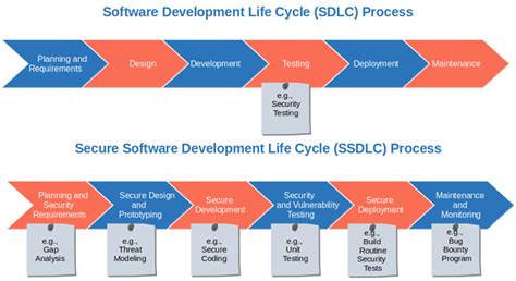 Secure SDLC: A Look at the Secure Software Development Life Cycle