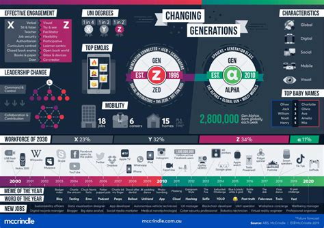 The demographic charecteristics of emerging generations