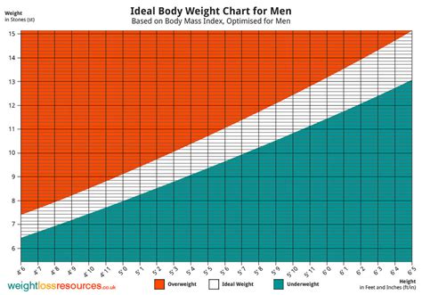 Ideal weight Chart for Men - Weight Loss Resources