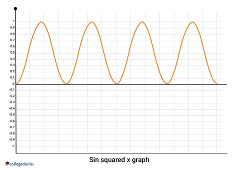 Sin Squared X Formula: Trigonometric Identities & Conditions